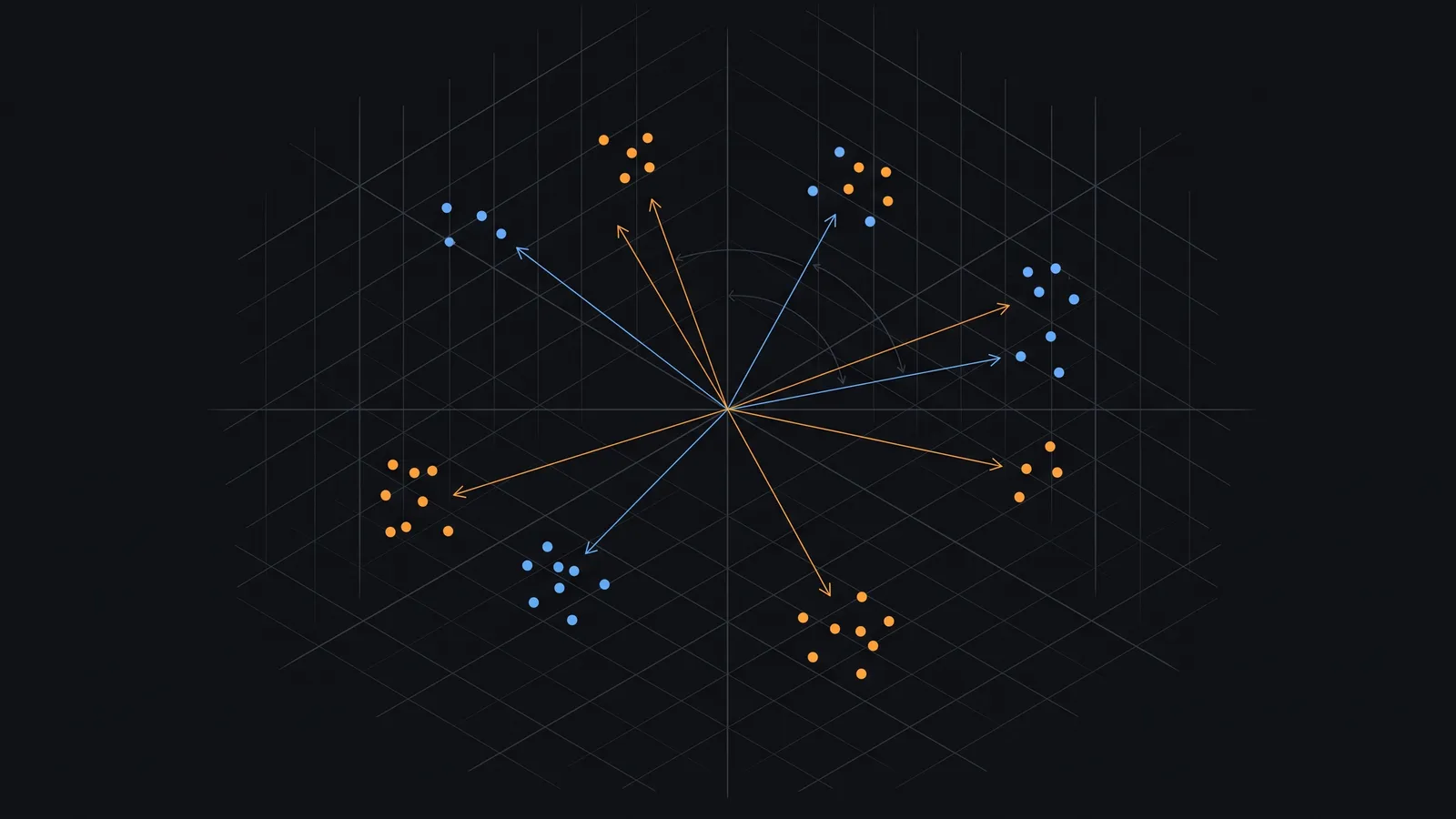 Abstract line diagram of an embedding vector space — scattered amber and blue points with directional vectors from a central origin, near points clustered and distant clusters separated, over a dark isometric grid.